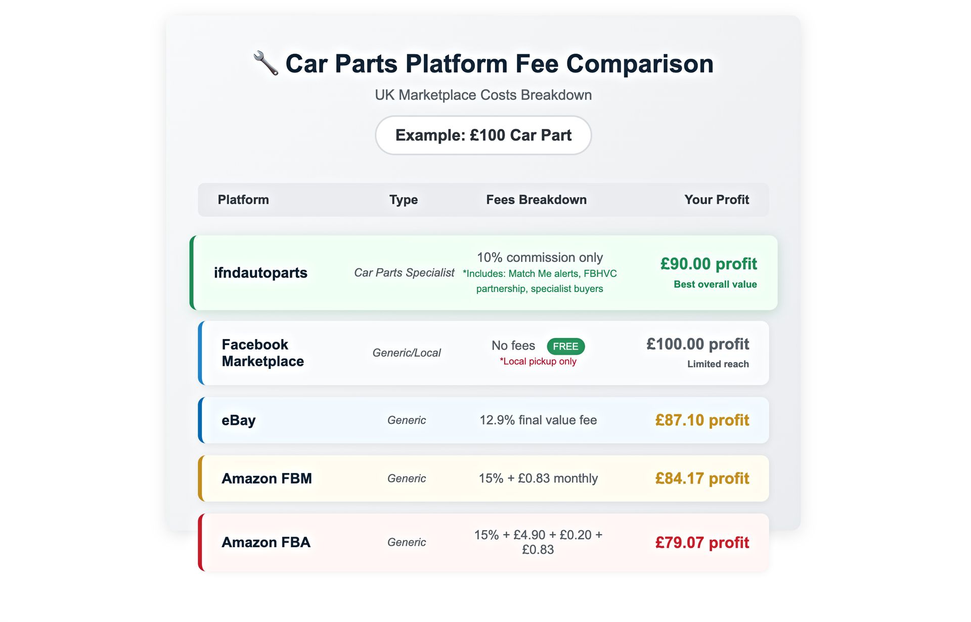 car-parts-selling-sites-fees car parts selling sites - fee comparison - infographic